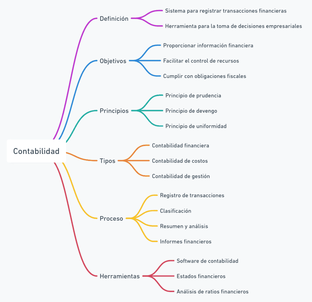 Mapa mental de contabilidad