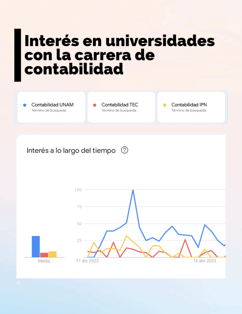 Interes en el tiempo sobre universidades con contabilidad